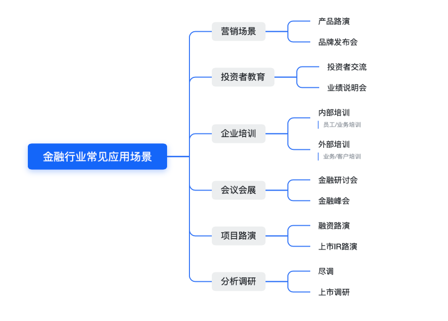  音视频互动在金融行业的应用分析(图8)