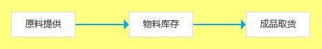  一个故事告诉你，ERP、CRM之类的系统业务范围及相互关系(图4)