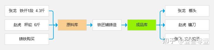  一个故事告诉你，ERP、CRM之类的系统业务范围及相互关系(图5)