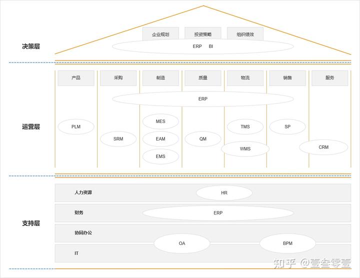  一个故事告诉你，ERP、CRM之类的系统业务范围及相互关系(图2)