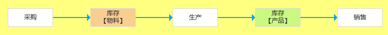  一个故事告诉你，ERP、CRM之类的系统业务范围及相互关系(图7)