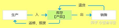  一个故事告诉你，ERP、CRM之类的系统业务范围及相互关系(图10)