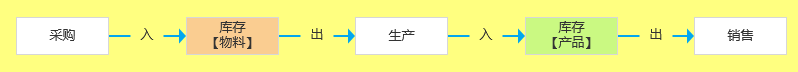  一个故事告诉你，ERP、CRM之类的系统业务范围及相互关系(图9)