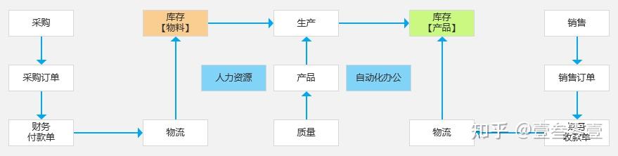  一个故事告诉你，ERP、CRM之类的系统业务范围及相互关系(图8)