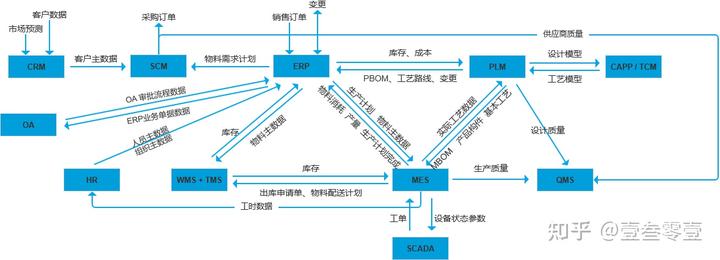  一个故事告诉你，ERP、CRM之类的系统业务范围及相互关系(图12)