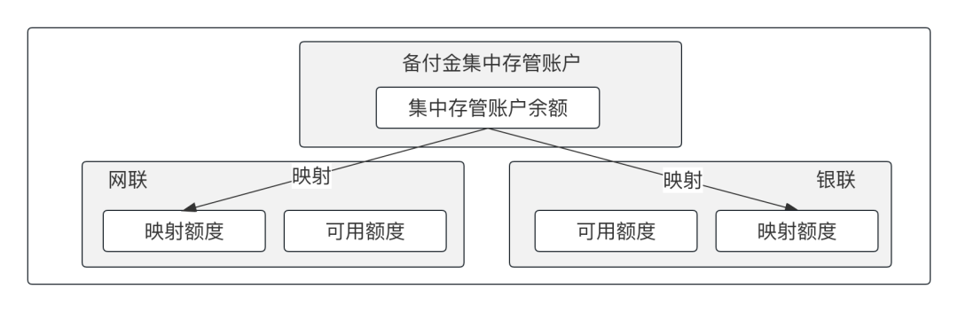  “三方支付”的产品体系(图3)