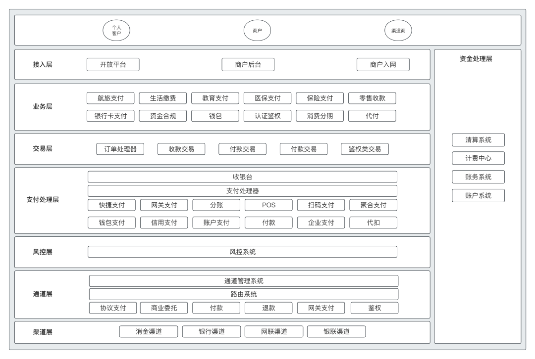  “三方支付”的产品体系(图12)