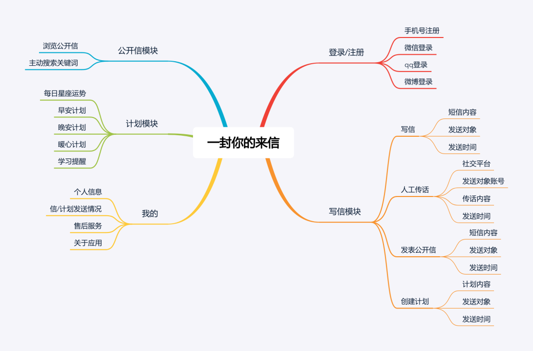 告白气球应用企划说明