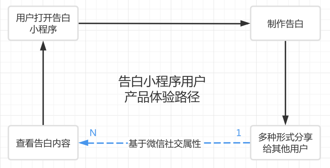 告白气球应用企划说明