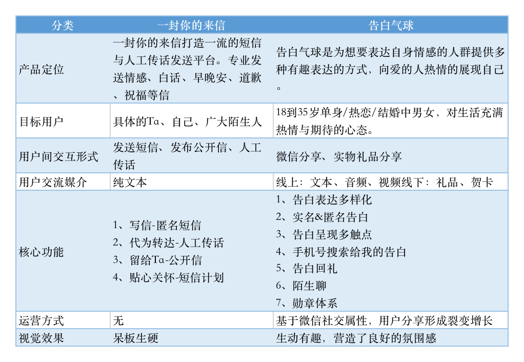  告白气球应用企划说明(图9)