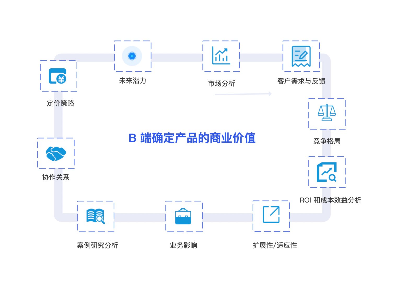  解锁B端产品的商业价值：从概念到实现(图3)