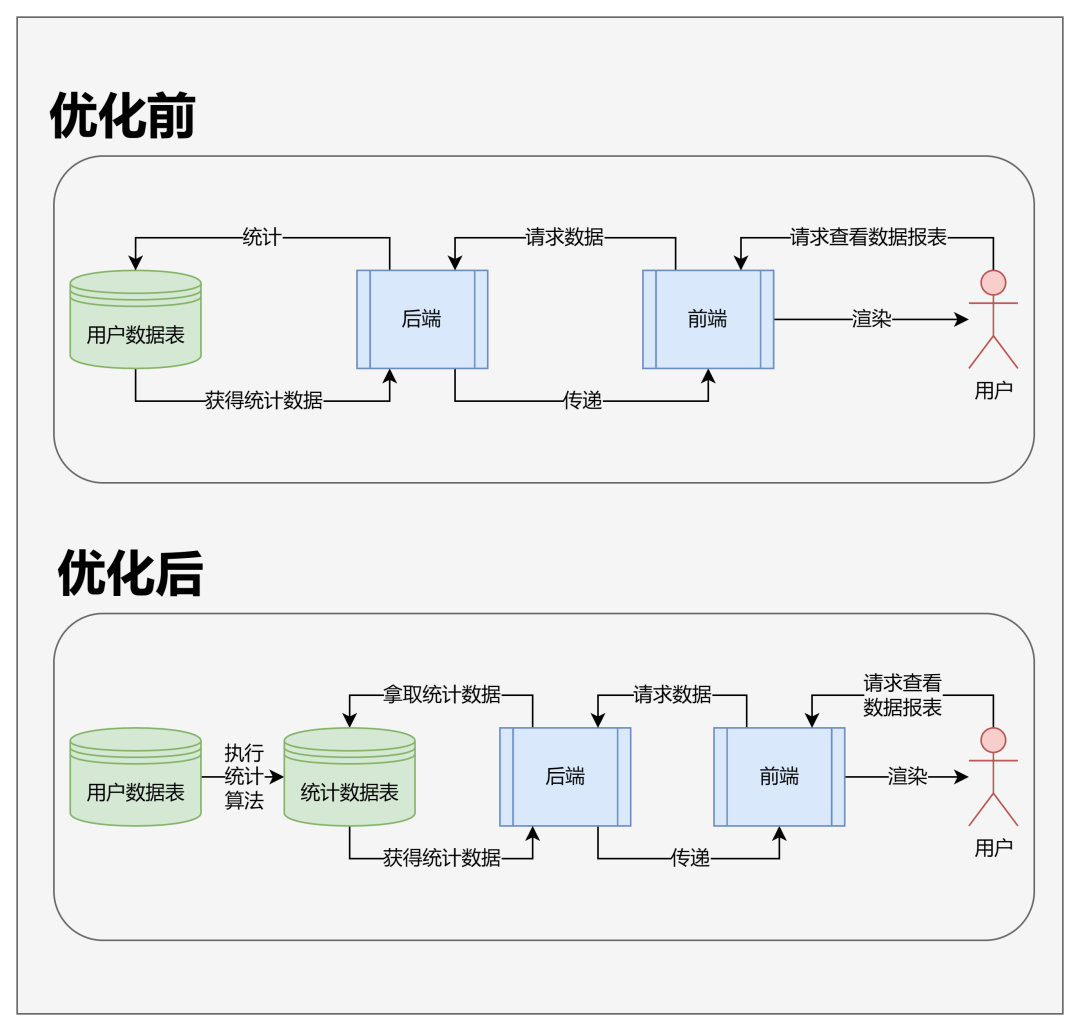 拿什么拯救你，我的数据报表？数据报表设计的四个“也许”法则！