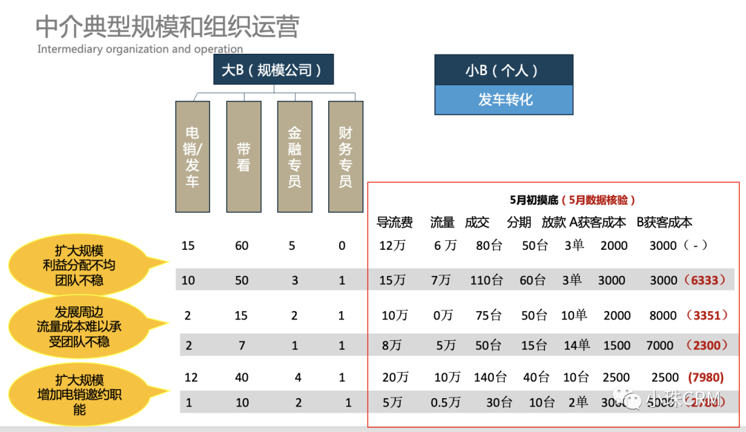  从业务成熟度透析初创期营销数字化系统及思维的应用(图7)