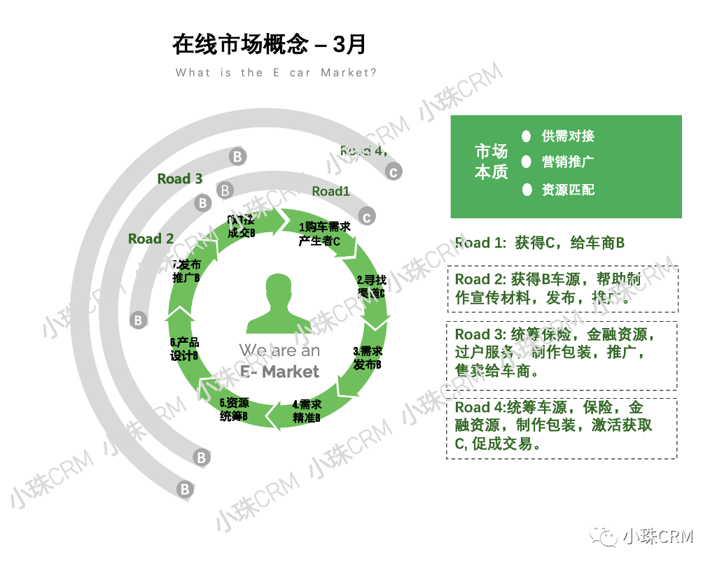  从业务成熟度透析初创期营销数字化系统及思维的应用(图6)