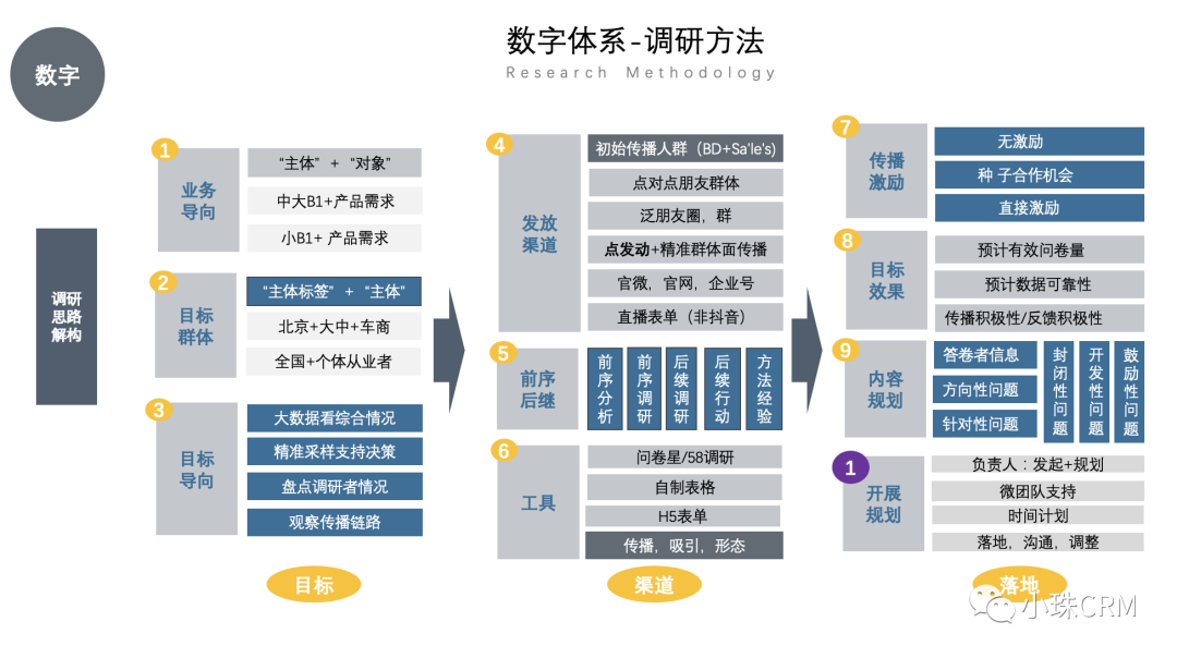  从业务成熟度透析初创期营销数字化系统及思维的应用(图9)