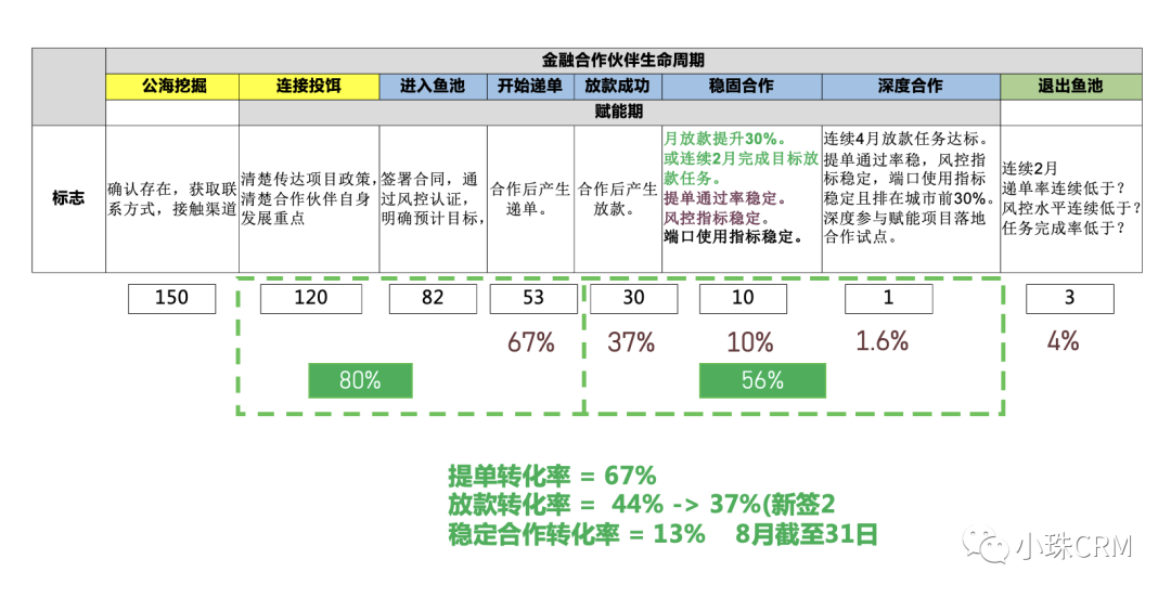  从业务成熟度透析初创期营销数字化系统及思维的应用(图11)