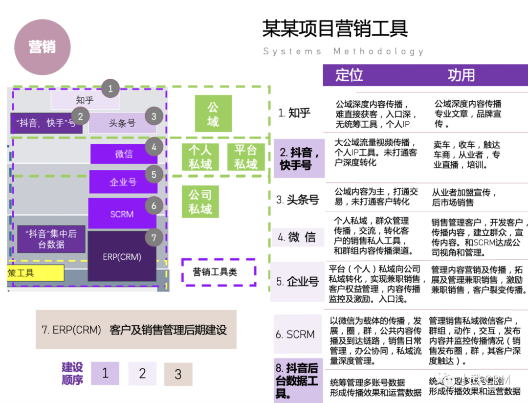  从业务成熟度透析初创期营销数字化系统及思维的应用(图10)