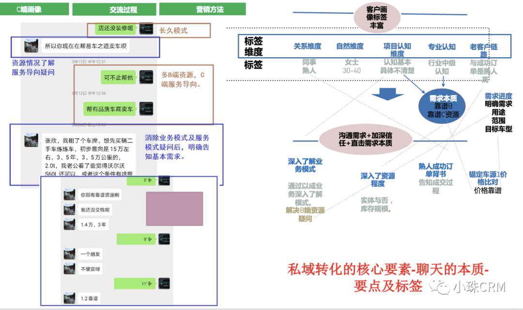  从业务成熟度透析初创期营销数字化系统及思维的应用(图13)