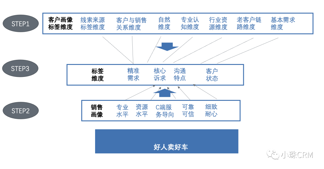  从业务成熟度透析初创期营销数字化系统及思维的应用(图14)