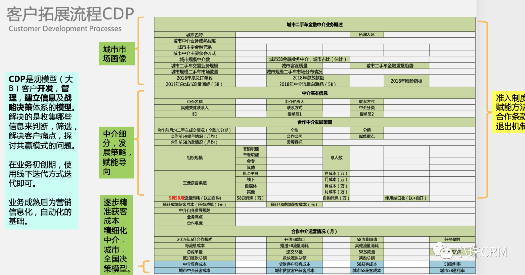  从业务成熟度透析初创期营销数字化系统及思维的应用(图17)