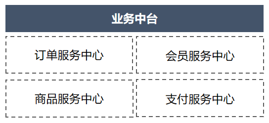 写给小白的什么是业务中台与数据中台？